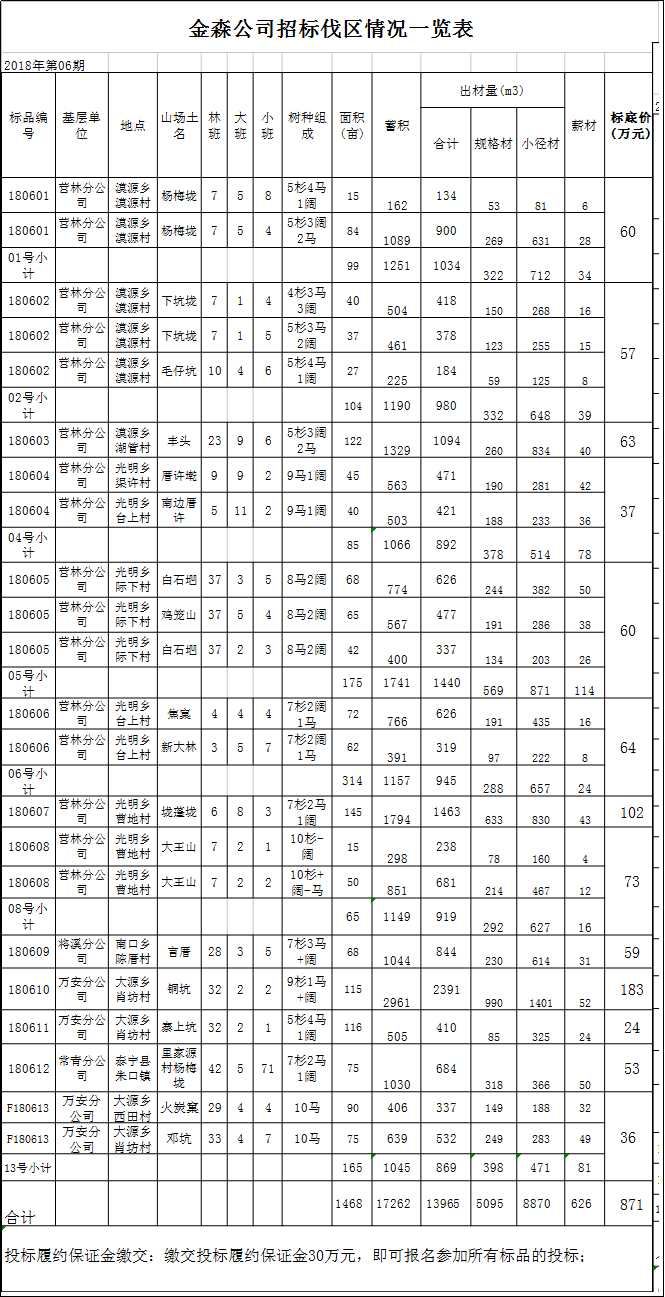 福建j9游会真人游戏第一品牌业股份有限公司伐区木材生产销售招标公告